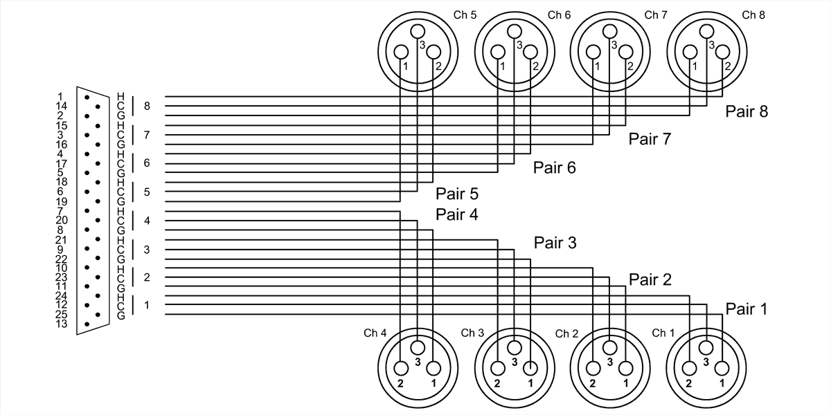 Interfacekabel SUB-D/8 XLR-female 3 M