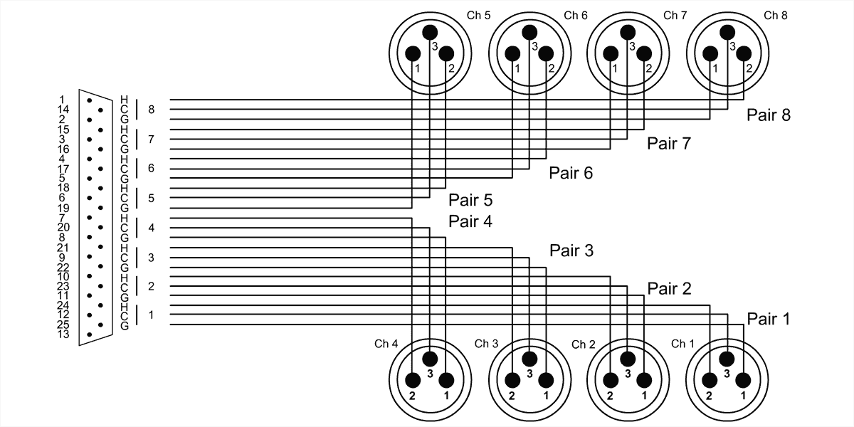 Interfacekabel SUB-d/8 XLR Mannelijk 5 M